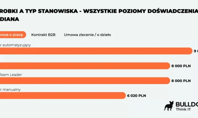Zarobki testerów: automatyzujący 9000 PLN, QA i Team Leader 8000 PLN, manualny 6020 PLN.