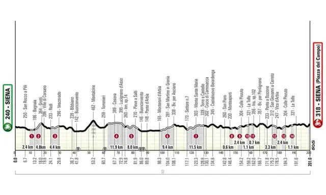 Rad-Etappe mit Höhenprofil und Kilometermarkierungen. Die Strecke führt durch die Toskana, vorbei an Orten wie Siena und Montalcino.