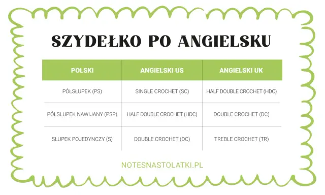 Tabela porównująca polskie oznaczenia szydełkowe z angielskimi (US i UK). Pomocna przy nauce nowych wzorów.