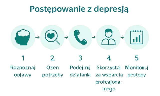 Schemat postępowania z depresją: rozpoznaj objawy, oceń potrzeby, podejmij działania, skorzystaj ze wsparcia, monitoruj postępy. Ważne przy depresji a praca.