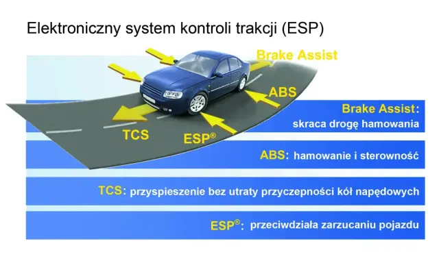 Elektroniczny system kontroli trakcji (ESP) wspomaga kierowcę, skracając drogę hamowania (Brake Assist), poprawiając sterowność (ABS), zapobiegając utracie przyczepności (TCS) i przeciwdziałając zarzucaniu pojazdu (ESP®).