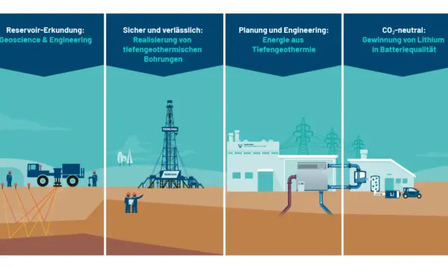Illustrationen zeigen Schritte der tiefen Geothermie: Erkundung, Bohrung, Energieerzeugung und Lithiumgewinnung für Batterien.