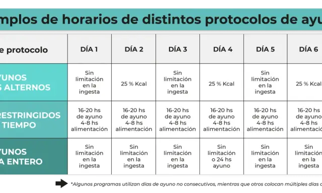 Tabla muestra protocolos de ayuno intermitente: días alternos, tiempo restringido (16-20h ayuno) y día entero.