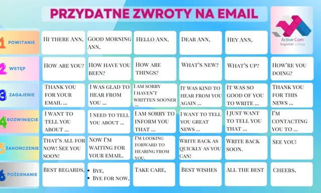 Tabela z przydatnymi zwrotami do pisania maili po angielsku, pokazująca jak zakończyć list, np. "Bye, Bye for now".