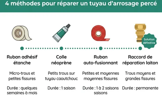 4 méthodes pour réparer un tuyau d'arrosage percé : ruban adhésif, colle néoprène, ruban auto-fusionnant et raccord laiton.