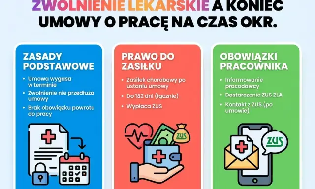 Zwolnienie lekarskie a umowa na czas określony: zasady, prawo do zasiłku (do 182 dni łącznie) i obowiązki pracownika. Jak liczyć zwolnienie lekarskie 182 dni?