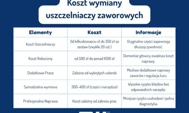 Tabela przedstawia koszt wymiany uszczelniaczy zaworowych, uwzględniając ceny części, robocizny i dodatkowych prac.