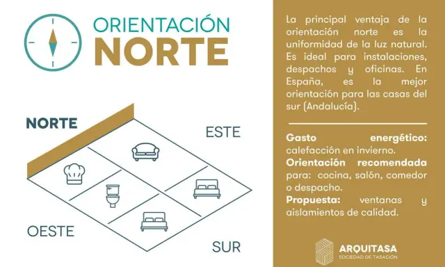 Diagrama de orientación de una casa, mostrando cómo da el sol en mi casa. Incluye iconos de cocina, baño, salón y dormitorio.