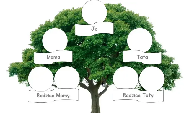 Drzewo do druku z miejscem na wpisanie imion: Ja, Mama, Tata, Rodzice Mamy, Rodzice Taty.