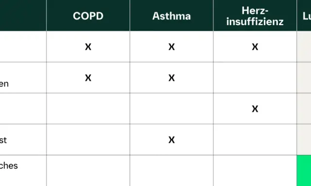 Tabelle zeigt Symptome wie Atemnot, chronischer trockener Husten, Fatigue, Enge in der Brust und Knisterrasseln bei COPD, Asthma, Herzinsuffizienz und Lungenfibrose.