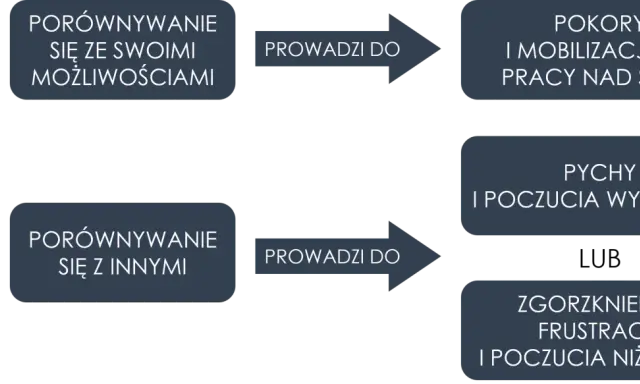 Porównywanie się z innymi prowadzi do zazdrości, że ktoś ma lepiej, pychy lub frustracji. Porównywanie się ze sobą to droga do rozwoju.