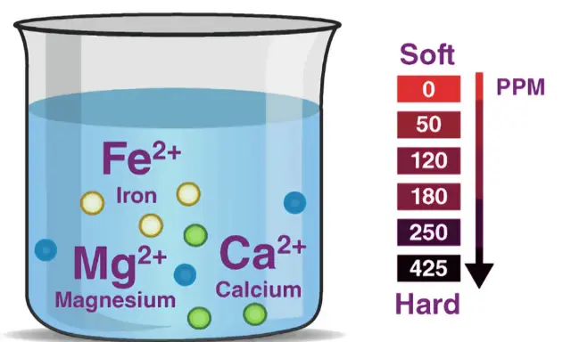 Bécher d'eau dure avec des ions de fer, magnésium et calcium. Échelle de dureté de l'eau en ppm, de douce à dure.