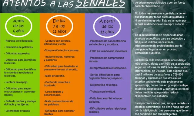 Señales de dislexia en niños de 6 a 7 años: retraso en lenguaje, confusión de palabras, dificultad expresiva, identificación de letras y sonidos.