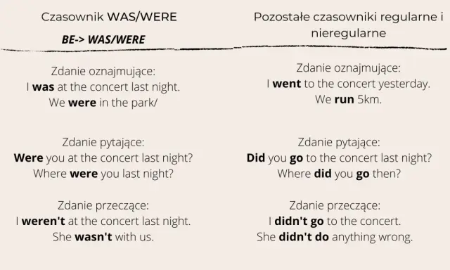 Przykłady użycia WAS/WERE: "I was at the concert", "We were in the park". Porównanie z innymi czasownikami.