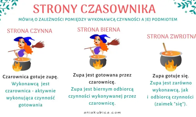 Ilustracja wyjaśnia różnice między czasownikami przechodnimi i nieprzechodnimi. Czarownica gotuje zupę (czynna), zupa jest gotowana przez czarownicę (bierna), zupa gotuje się (zwrotna).