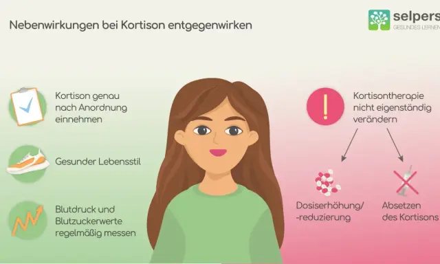 Grafik zeigt, wie man kurzfristig Kortison-Nebenwirkungen entgegenwirkt: Einnahme nach Anordnung, gesunder Lebensstil, Messung von Blutdruck/Blutzucker. Kortisontherapie nicht eigenmächtig ändern.
