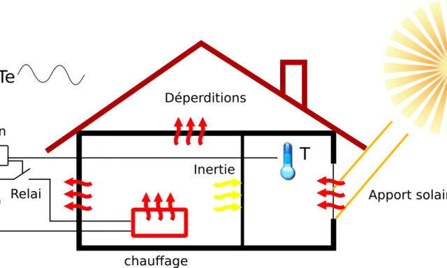 Schéma d'une maison illustrant la régulation thermique : apport solaire, déperditions, chauffage, inertie et thermomètres.