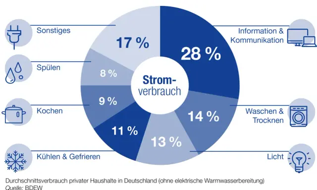 Kreisdiagramm zeigt den durchschnittlichen Stromverbrauch privater Haushalte in Deutschland. Der Tagesverlauf des Stromverbrauchs wird in Kategorien wie Kochen (11%), Kühlen & Gefrieren (13%) und Information & Kommunikation (28%) aufgeteilt.