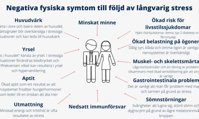 Diagram visar hur man blir lugn genom att undvika stressrelaterade fysiska symtom som huvudvärk, yrsel och sömnstörningar.