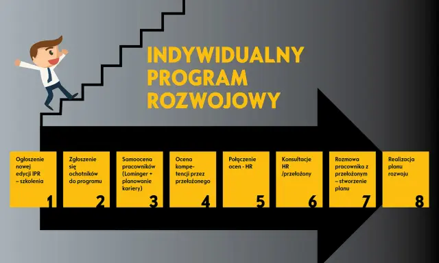 Grafika przedstawia etapy indywidualnego programu rozwoju pracownika, od ogłoszenia po realizację planu.