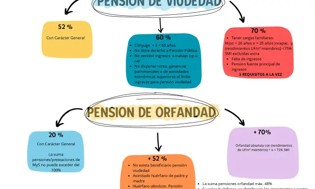 Pensión de orfandad absoluta: 70% si hay cargas familiares y <75% SMI. La suma de pensiones de orfandad no supera el 48%.