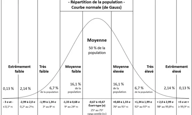 Courbe de Gauss illustrant la répartition de la population. La moyenne (50%) est au centre, avec des zones de moyenne faible/élevée, très faible/élevé, et extrêmement faible/élevé. Comprendre cette hpc définition est clé.