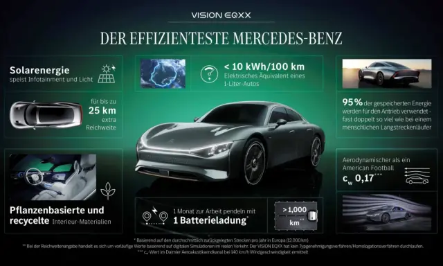 Der Mercedes EQXX, ein Meisterwerk der Effizienz, zeigt seine futuristische Silhouette. Solarenergie und recycelte Materialien unterstreichen seine Nachhaltigkeit.