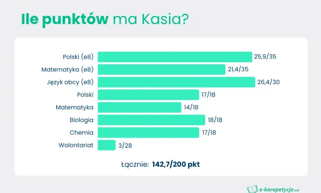 Kasia zdobyła 142,7/200 punktów. Wykres pokazuje jej wyniki z przedmiotów, które będą brane pod uwagę przy rekrutacji do liceum.