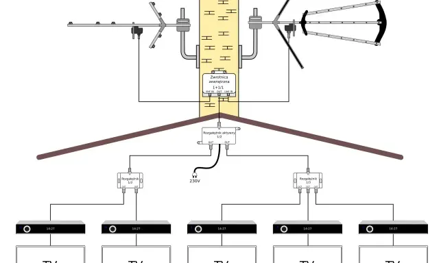 Schemat instalacji antenowej z montażem tras kablowych. Sygnał z anteny rozdzielany na kilka telewizorów.