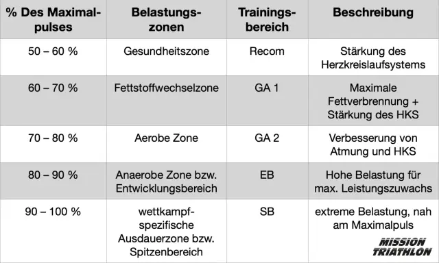 Tabelle zeigt, wie man die Trainingszonen berechnet. Zone 2 (Aerobe Zone) liegt bei 70-80% des Maximalpulses für verbesserte Atmung und HKS.