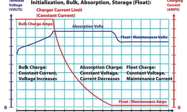 Wykres pokazuje 4 etapy ładowania akumulatora 12V: Bulk, Absorption, Float. Określa, jak długo ładować akumulator 12v, zależnie od prądu i napięcia.