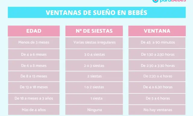 Tabla de ventanas de sueño para bebés. Un bebé de 9 meses, según la tabla, tiene 2 siestas y una ventana de sueño de 2:30 a 4 horas.