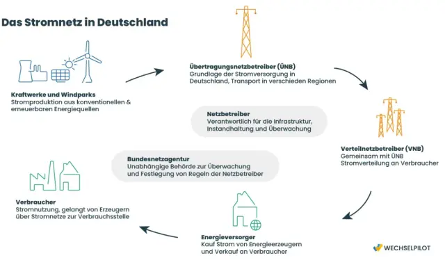 Das Stromnetz in Deutschland: Von Kraftwerken über Netzbetreiber bis zu Verbrauchern, ein komplexes Verbundnetz.