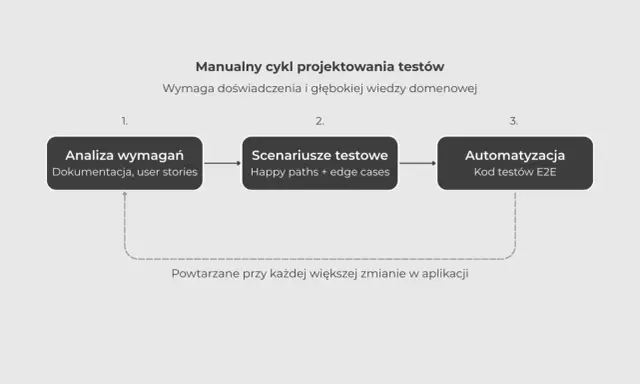 Schemat cyklu projektowania testów: analiza wymagań, scenariusze testowe, automatyzacja. Powtarzane przy zmianach w aplikacji.