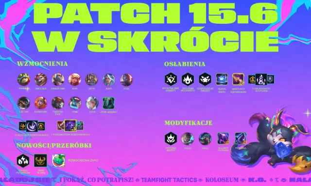 Podsumowanie tft patch 15.6: wzmocnienia, osłabienia i modyfikacje postaci. Zobacz, kto zyskał, a kto stracił w tej aktualizacji.