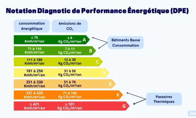 Tableau du DPE classant les logements de A à G selon leur consommation énergétique et leurs émissions de CO2. Un DPE élevé peut entraîner une augmentation du loyer.