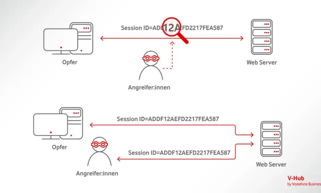 Ein Angreifer stiehlt die Session ID eines Opfers, um sich als dieser auszugeben. Dies ist ein Beispiel für Session Hijacking.