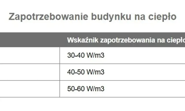 Tabela pokazuje zapotrzebowanie budynku na ciepło. Dla 60m2, moc pieca zależy od izolacji, np. 30-40 W/m3.