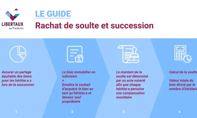 Guide sur le rachat de soulte et succession. Illustration du calcul de la soulte, partage équitable des biens, bien en indivision et compensation monétaire.