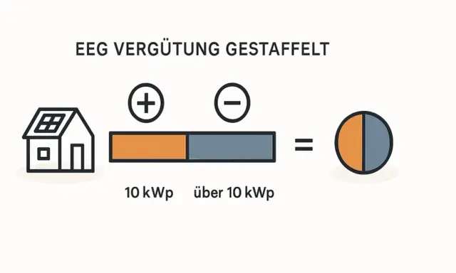 Schema zur gestaffelten EEG-Vergütung in Deutschland: Haus mit Solaranlage, geteilter Balken für 10 kWp und über 10 kWp, ergibt Kreisdiagramm.