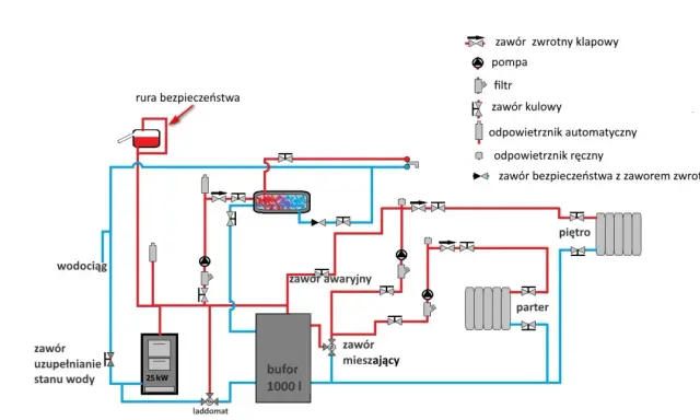 Schemat podłączenia bufora do kotła CO z pompą, filtrem, zaworami i grzejnikami na parterze i piętrze.