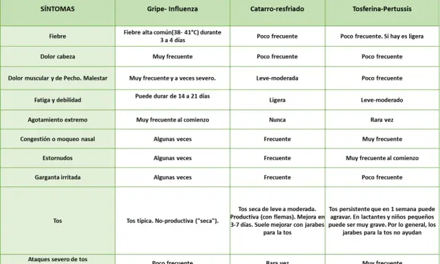 Tabla comparativa de síntomas. La tosferina en niños se caracteriza por tos persistente que puede agravarse y jarabes que no ayudan.