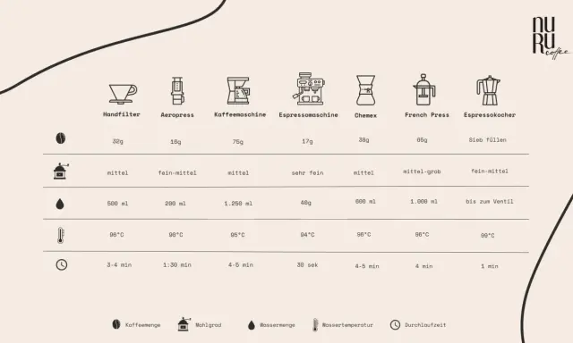 Vergleichstabelle für Kaffeezubereitung: zeigt verschiedene Geräte, Kaffeemenge, Mahlgrad, Wassermenge, Temperatur und Durchlaufzeit.