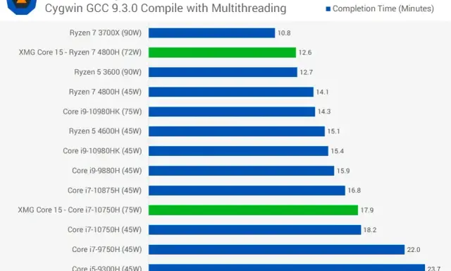 Wykres porównuje czas kompilacji kodu na procesorach Ryzen i Intel. Ryzen 7 3700X wypada najlepiej.