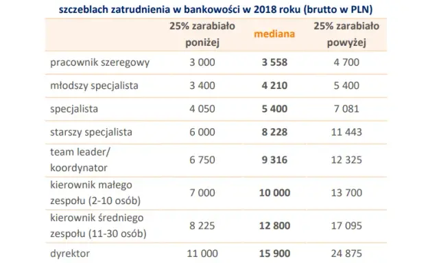 Ile zarabia pracownik banku? Poznaj realne pensje i benefity