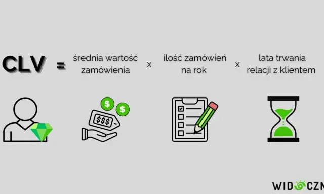 CLV = średnia wartość zamówienia x ilość zamówień na rok x lata trwania relacji z klientem. Wskaźnik ten pomaga w analizie, podobnie jak baselinker index.