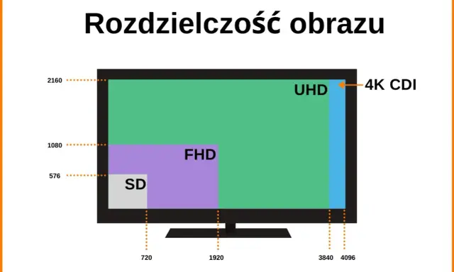 Porównanie rozdzielczości: SD, FHD i UHD (4K CDI) na ekranie. Obraz w 4k hd oferuje najwyższą jakość.