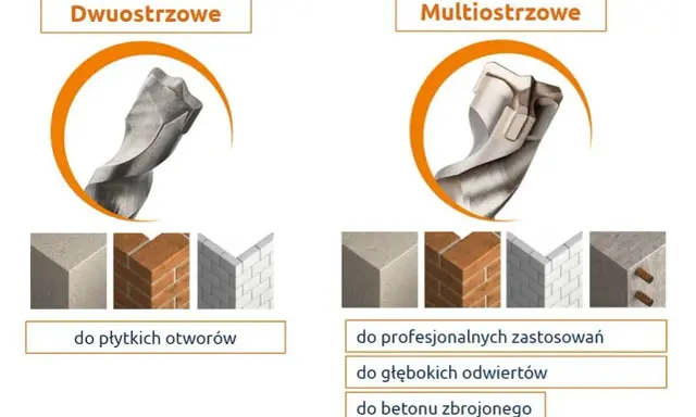 Dwa rodzaje wierteł do betonu: dwuostrzowe i multiostrzowe, z przykładami zastosowań.