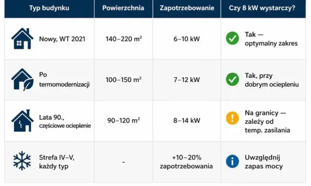 Tabela porównuje zapotrzebowanie na moc dla pomp ciepła w zależności od typu budynku i jego powierzchni. Dofinansowanie na pompę ciepła może zależeć od tych parametrów.