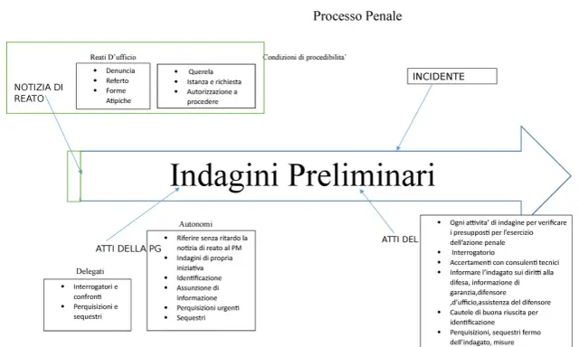 Schema del processo penale: dalla notizia di reato alle indagini preliminari, con dettagli su atti e deleghe. Sommarie informazioni 351.